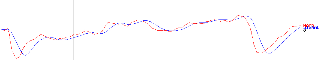 千葉銀行(証券コード:8331)のMACDグラフ