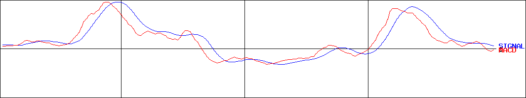 筑波銀行(証券コード:8338)のMACDグラフ