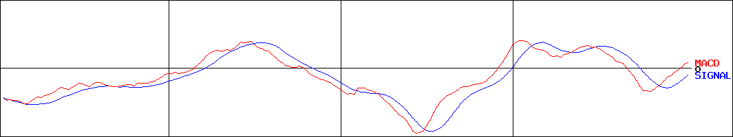 青森銀行(証券コード:8342)のMACDグラフ