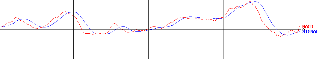 福井銀行(証券コード:8362)のMACDグラフ