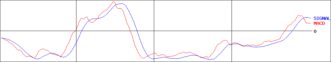 北國銀行(証券コード:8363)のMACDグラフ
