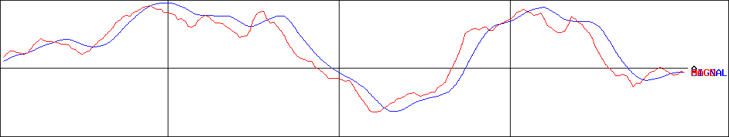 滋賀銀行(証券コード:8366)のMACDグラフ