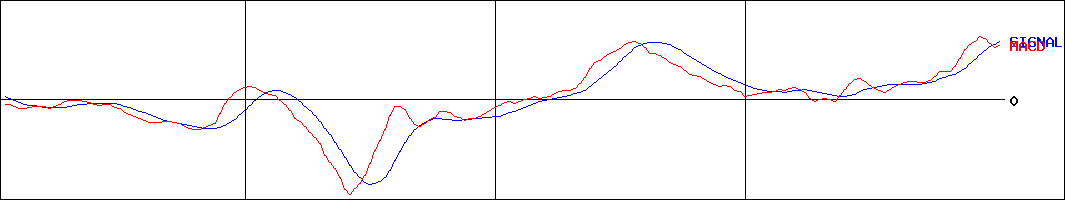 広島銀行(証券コード:8379)のMACDグラフ