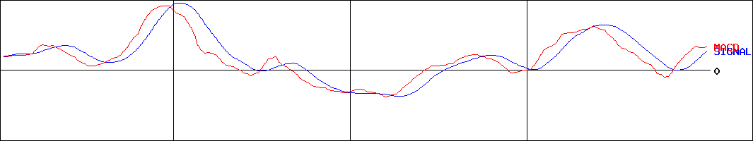 佐賀銀行(証券コード:8395)のMACDグラフ