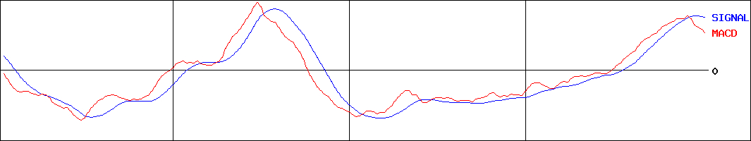 沖縄銀行(証券コード:8397)のMACDグラフ