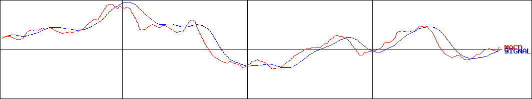 琉球銀行(証券コード:8399)のMACDグラフ