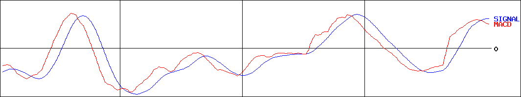 フューチャーベンチャーキャピタル(証券コード:8462)のMACDグラフ