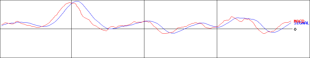 京葉銀行(証券コード:8544)のMACDグラフ