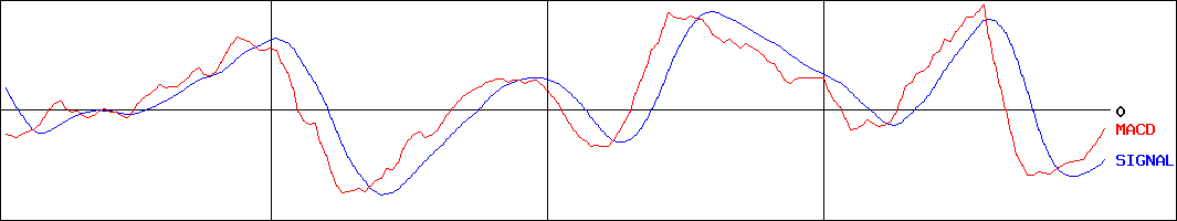 イオンフィナンシャルサービス(証券コード:8570)のMACDグラフ