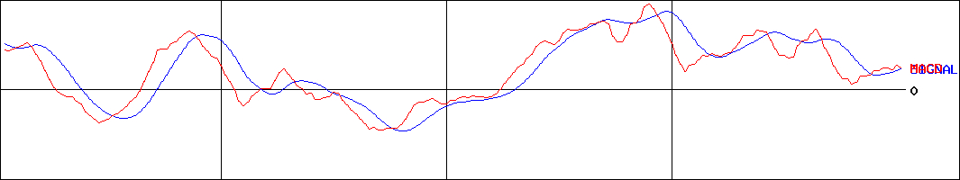 アコム(証券コード:8572)のMACDグラフ