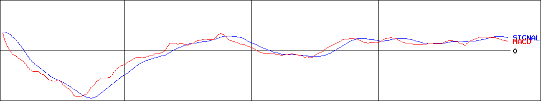 アプラスフィナンシャル(証券コード:8589)のMACDグラフ