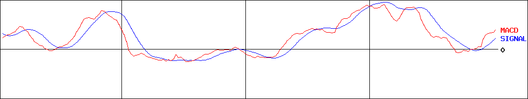 オリックス(証券コード:8591)のMACDグラフ