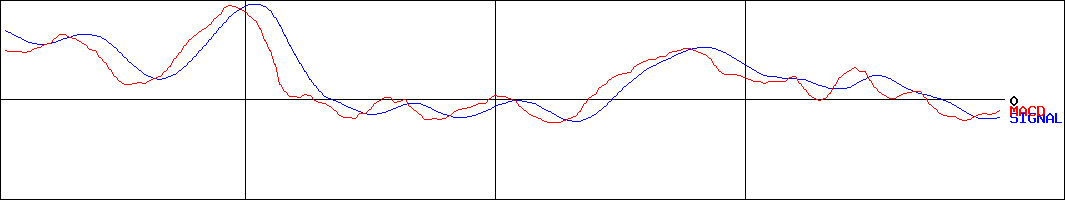 三菱ＨＣキャピタル(証券コード:8593)のMACDグラフ
