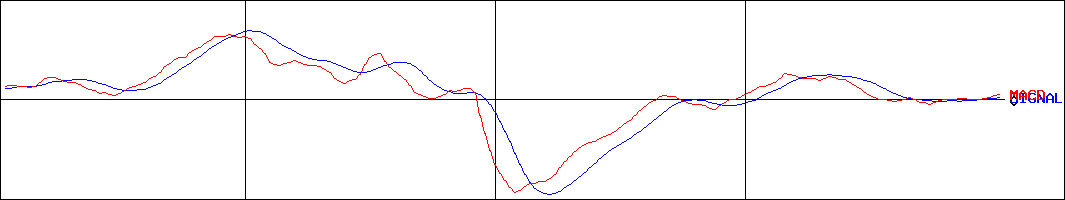 トモニホールディングス(証券コード:8600)のMACDグラフ
