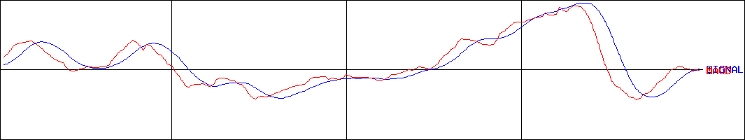 東洋証券(証券コード:8614)のMACDグラフ