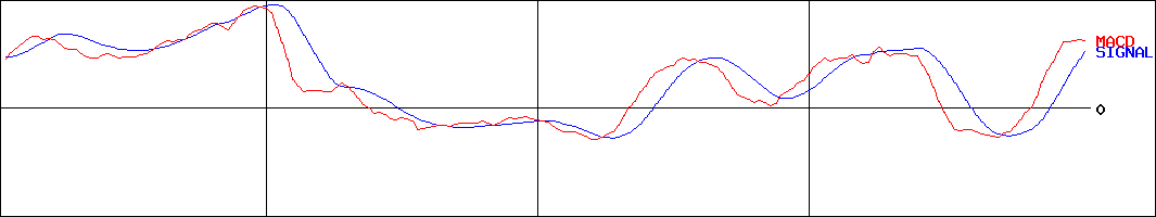 水戸証券(証券コード:8622)のMACDグラフ