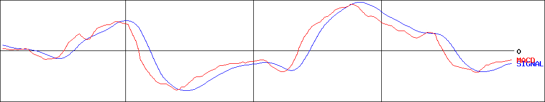 松井証券(証券コード:8628)のMACDグラフ