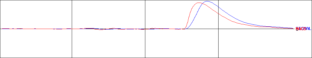 スターホールディングス(証券コード:8702)のMACDグラフ