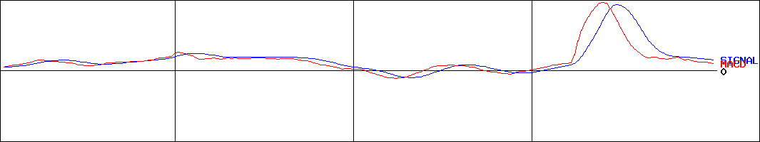 極東証券(証券コード:8706)のMACDグラフ