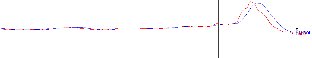 小林洋行(証券コード:8742)のMACDグラフ