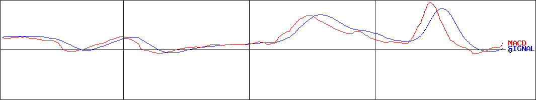 豊トラスティ証券(証券コード:8747)のMACDグラフ