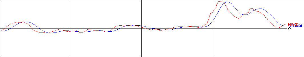 フィンテックグローバル(証券コード:8789)のMACDグラフ