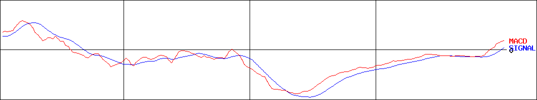 グローム・ホールディングス(証券コード:8938)のMACDグラフ