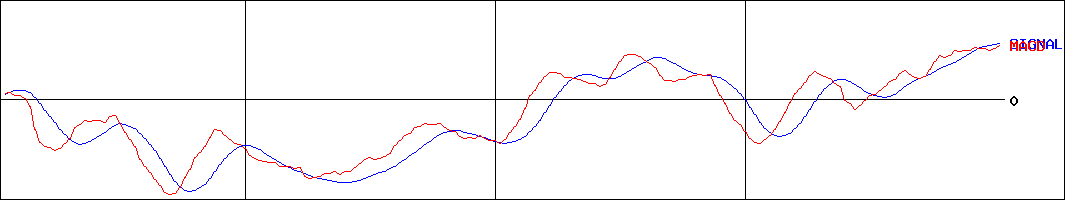 森トラストリート投資法人(証券コード:8961)のMACDグラフ