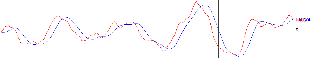 阪急阪神リート投資法人(証券コード:8977)のMACDグラフ