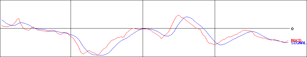 富士急行(証券コード:9010)のMACDグラフ
