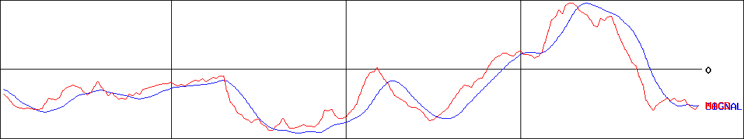 秩父鉄道(証券コード:9012)のMACDグラフ