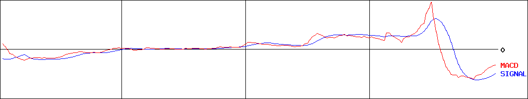 新潟交通(証券コード:9017)のMACDグラフ