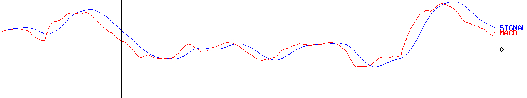 鴻池運輸(証券コード:9025)のMACDグラフ