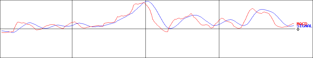 ヒガシトゥエンティワン(証券コード:9029)のMACDグラフ