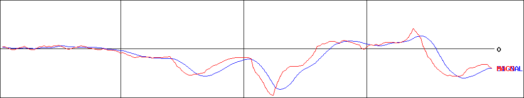 広島電鉄(証券コード:9033)のMACDグラフ