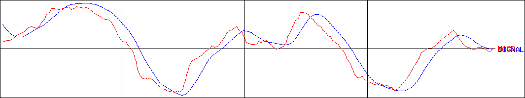 ハマキョウレックス(証券コード:9037)のMACDグラフ