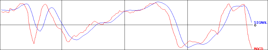 サカイ引越センター(証券コード:9039)のMACDグラフ