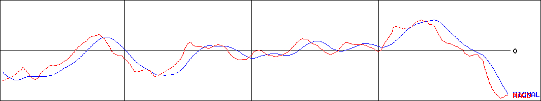 南海電気鉄道(証券コード:9044)のMACDグラフ