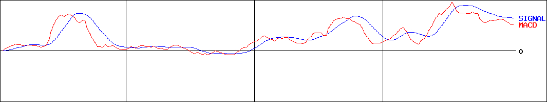 岡山県貨物運送(証券コード:9063)のMACDグラフ