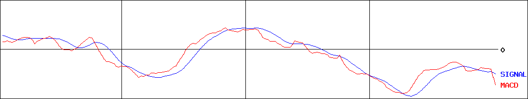 ヤマトホールディングス(証券コード:9064)のMACDグラフ