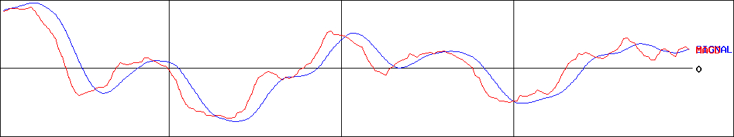 トナミホールディングス(証券コード:9070)のMACDグラフ