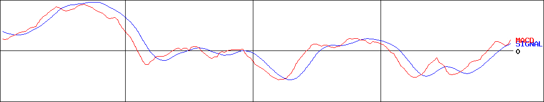 ニッコンホールディングス(証券コード:9072)のMACDグラフ