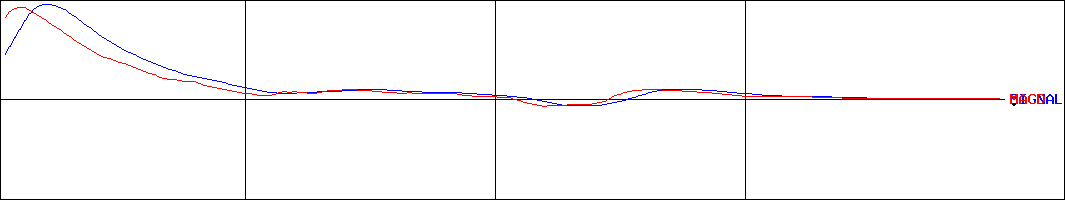 日立物流(証券コード:9086)のMACDグラフ