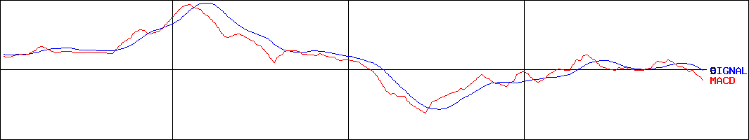 タカセ(証券コード:9087)のMACDグラフ