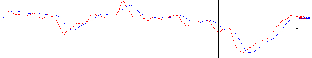 ＮＳユナイテッド海運(証券コード:9110)のMACDグラフ