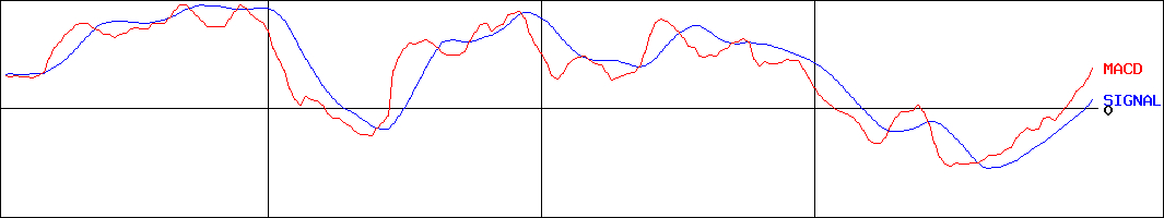 飯野海運(証券コード:9119)のMACDグラフ