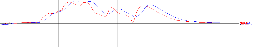東栄リーファーライン(証券コード:9133)のMACDグラフ