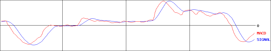 ポエック(証券コード:9264)のMACDグラフ