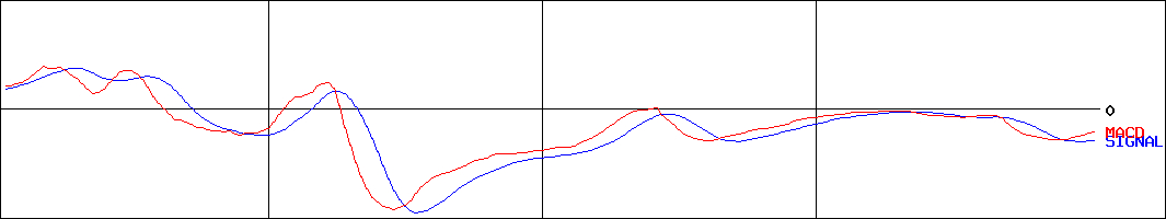 バリュエンスホールディングス(証券コード:9270)のMACDグラフ