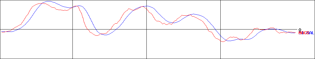三井倉庫ホールディングス(証券コード:9302)のMACDグラフ